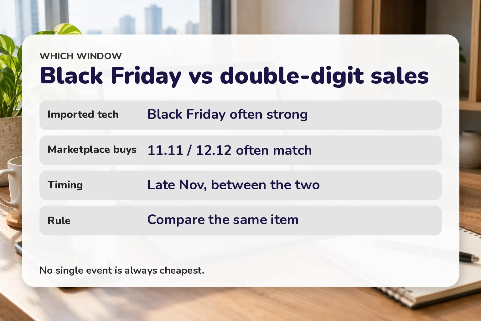 Card comparing Black Friday with the double-digit sales by category and timing